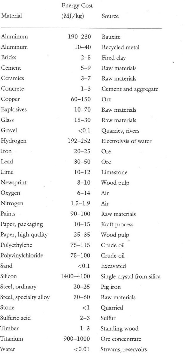 Energy Cost of Common Materials